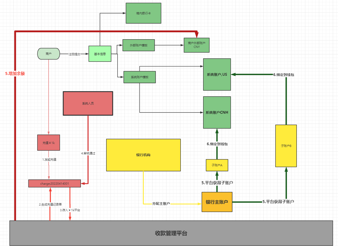 流程图-红色